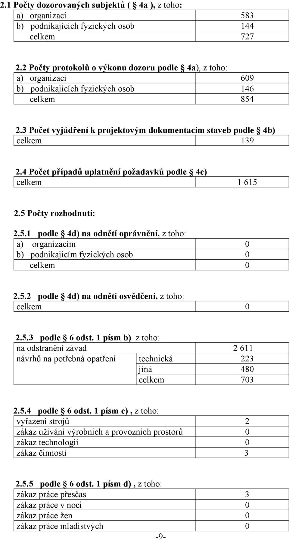 4 Počet případů uplatnění požadavků podle 4c) celkem 1 615 2.5 Počty rozhodnutí: 2.5.1 podle 4d) na odnětí oprávnění, z toho: a) organizacím 0 b) podnikajícím fyzických osob 0 celkem 0 2.5.2 podle 4d) na odnětí osvědčení, z toho: celkem 0 2.