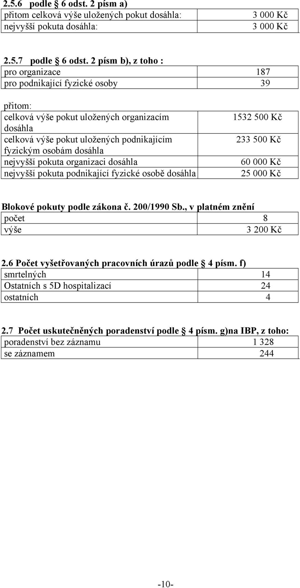 fyzickým osobám dosáhla nejvyšší pokuta organizaci dosáhla 60 000 Kč nejvyšší pokuta podnikající fyzické osobě dosáhla 25 000 Kč Blokové pokuty podle zákona č. 200/1990 Sb.