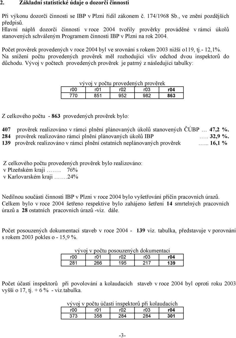 Počet prověrek provedených v roce 2004 byl ve srovnání s rokem 2003 nižší o119, tj.- 12,1%. Na snížení počtu provedených prověrek měl rozhodující vliv odchod dvou inspektorů do důchodu.