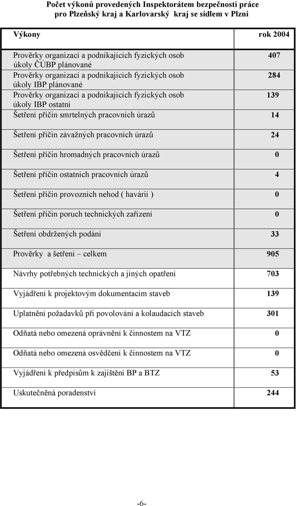 úrazů 14 Šetření příčin závažných pracovních úrazů 24 Šetření příčin hromadných pracovních úrazů 0 Šetření příčin ostatních pracovních úrazů 4 Šetření příčin provozních nehod ( havárií ) 0 Šetření