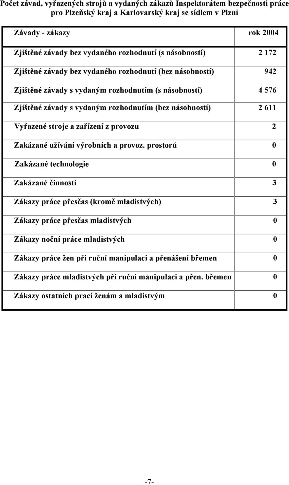 násobností) 2 611 Vyřazené stroje a zařízení z provozu 2 Zakázané užívání výrobních a provoz.