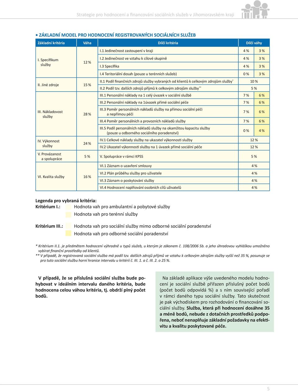 Jiné zdroje 15 % III. Nákladovost IV. Výkonnost V. Provázanost a spolupráce 28 % 24 % VI.