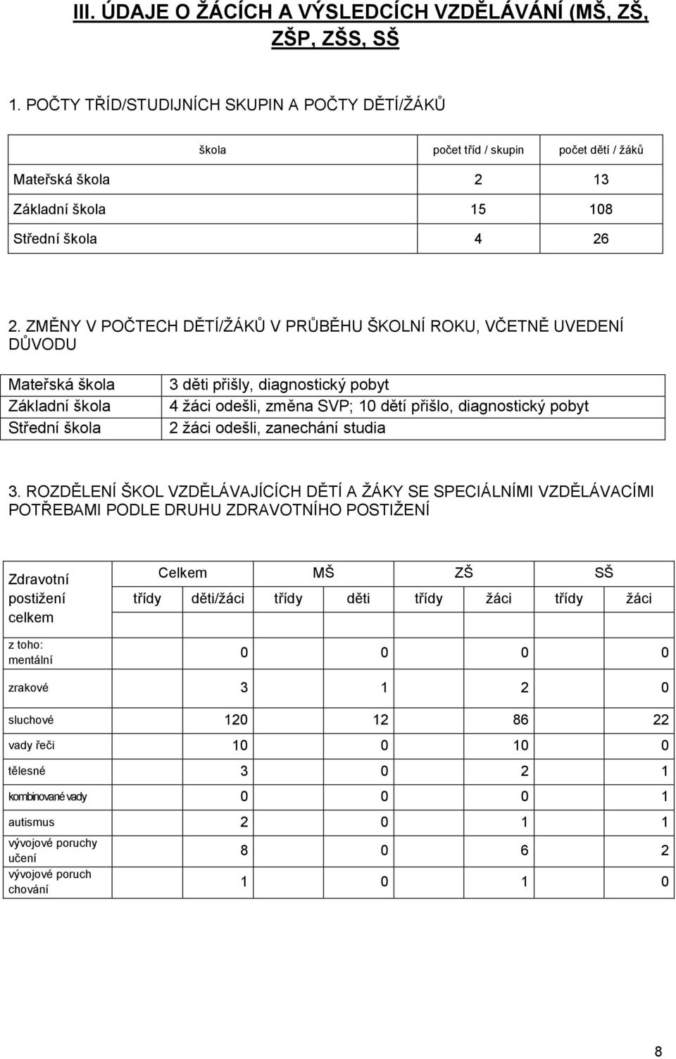 ZMĚNY V POČTECH DĚTÍ/ŽÁKŮ V PRŮBĚHU ŠKOLNÍ ROKU, VČETNĚ UVEDENÍ DŮVODU Mateřská škola Základní škola Střední škola 3 děti přišly, diagnostický pobyt 4 žáci odešli, změna SVP; 10 dětí přišlo,