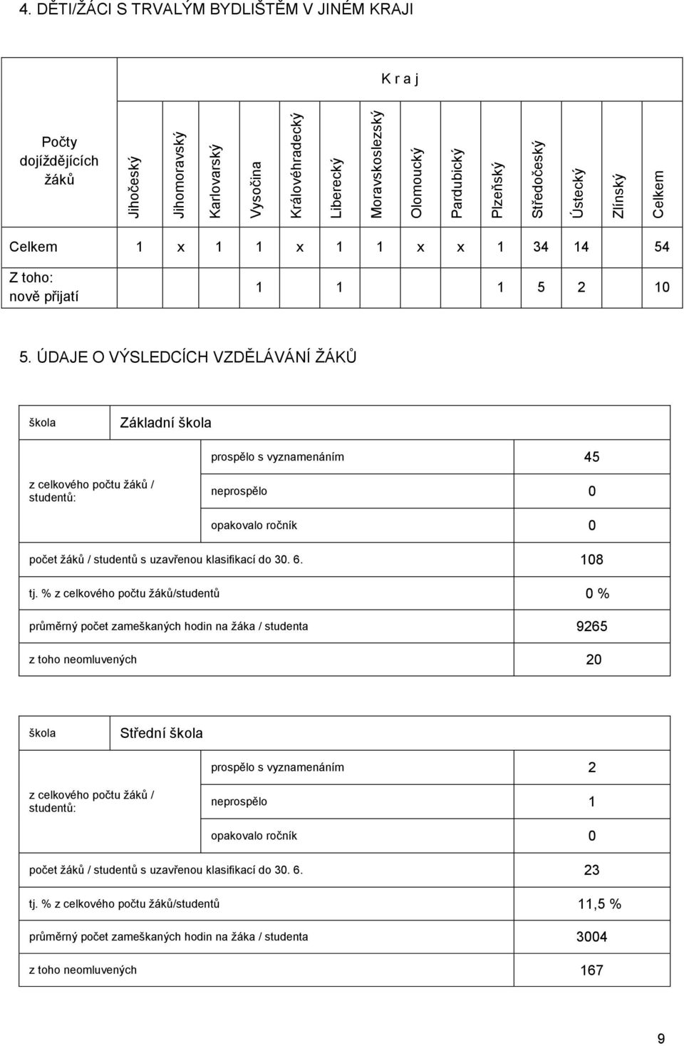 ÚDAJE O VÝSLEDCÍCH VZDĚLÁVÁNÍ ŽÁKŮ škola Základní škola prospělo s vyznamenáním 45 z celkového počtu žáků / studentů: neprospělo 0 opakovalo ročník 0 počet žáků / studentů s uzavřenou klasifikací do