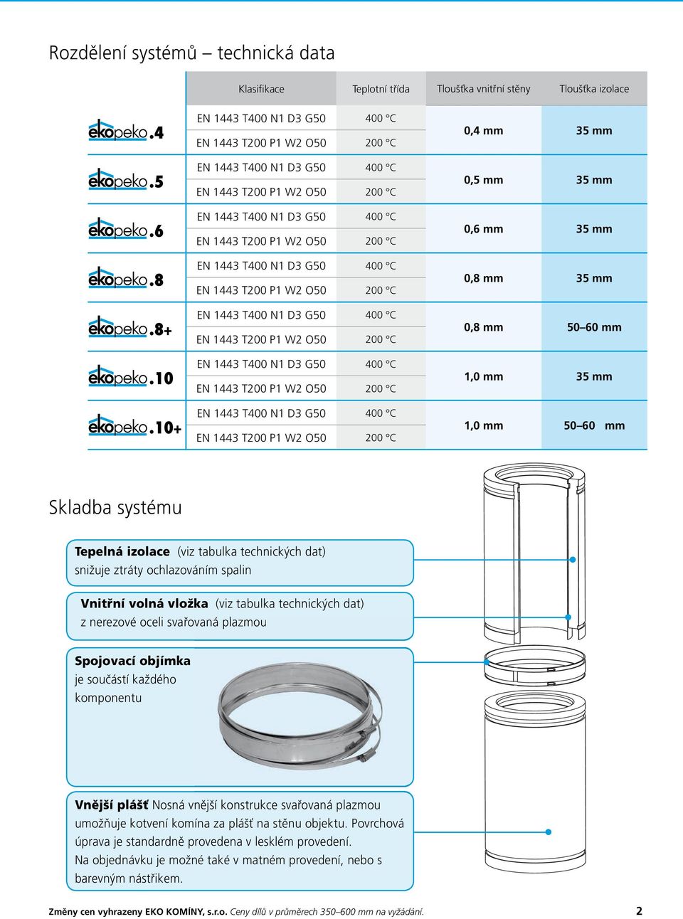 400 C EN 1443 T200 P1 W2 O50 200 C EN 1443 T400 N1 D3 G50 400 C EN 1443 T200 P1 W2 O50 200 C EN 1443 T400 N1 D3 G50 400 C EN 1443 T200 P1 W2 O50 200 C 0,4 mm 35 mm 0,5 mm 35 mm 0,6 mm 35 mm 0,8 mm 35