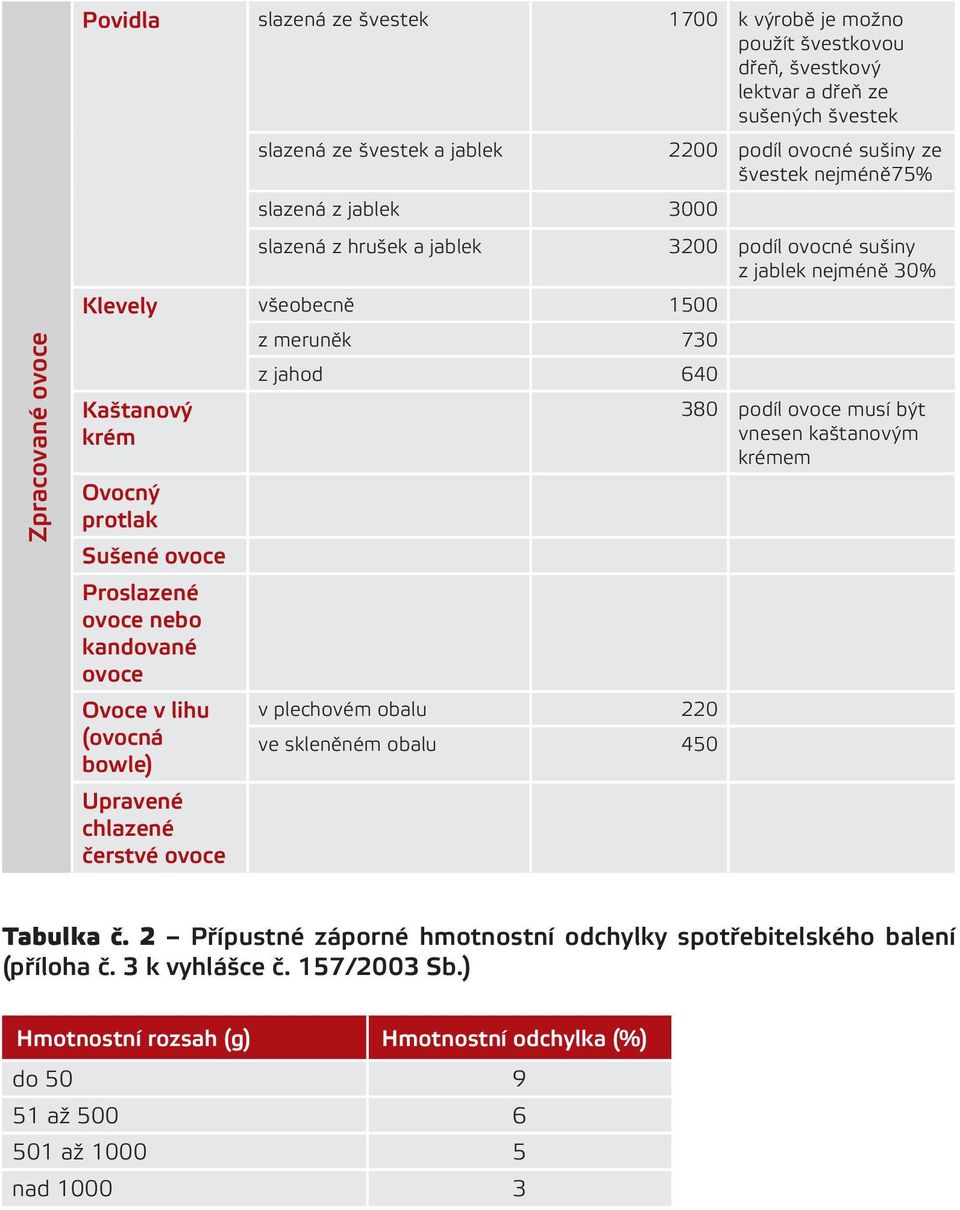 Proslazené ovoce nebo kandované ovoce Ovoce v lihu (ovocná bowle) Upravené chlazené čerstvé ovoce v plechovém obalu 220 ve skleněném obalu 450 380 podíl ovoce musí být vnesen kaštanovým krémem