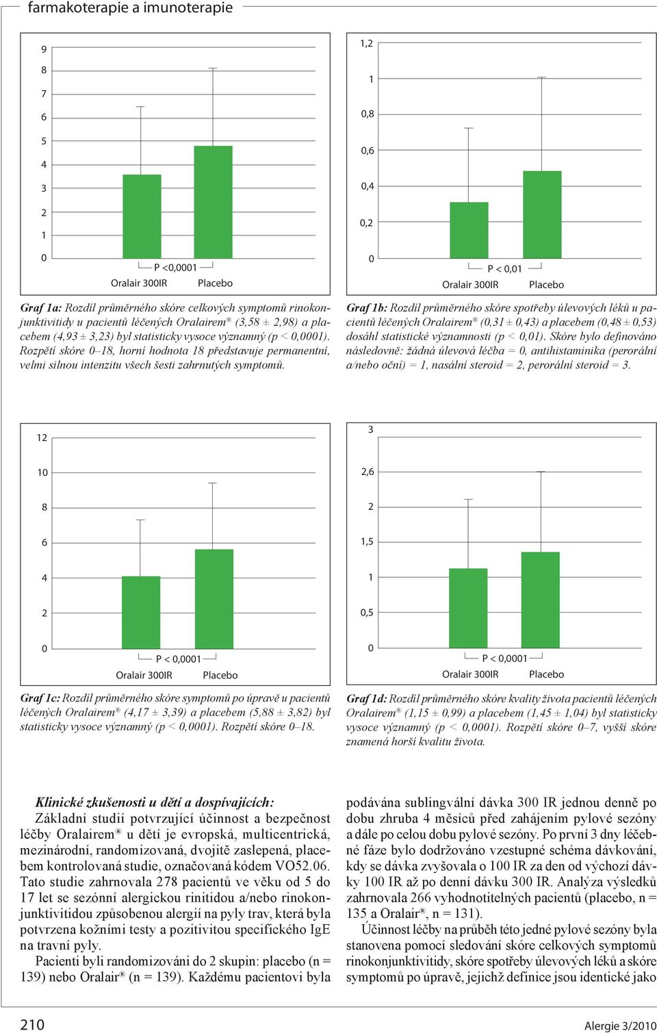 Graf b: Rozdíl průměrného skóre spotřeby úlevových léků u pacientů léčených Oralairem (,3 ±,3) a placebem (, ±,53) dosáhl statistické významnosti (p <,).