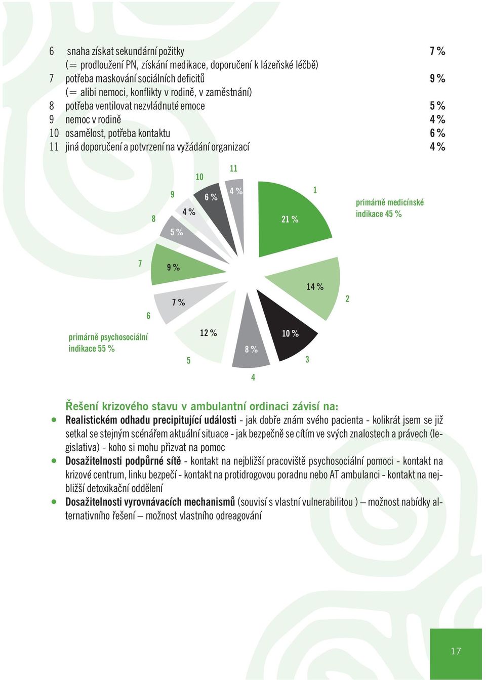 indikace 45 % 7 9% 6 7% 14 % 2 primárnì psychosociální indikace 55 % 5 12 % 8% 10 % 3 4 Øešení krizového stavu v ambulantní ordinaci závisí na: Realistickém odhadu precipitující události - jak dobøe