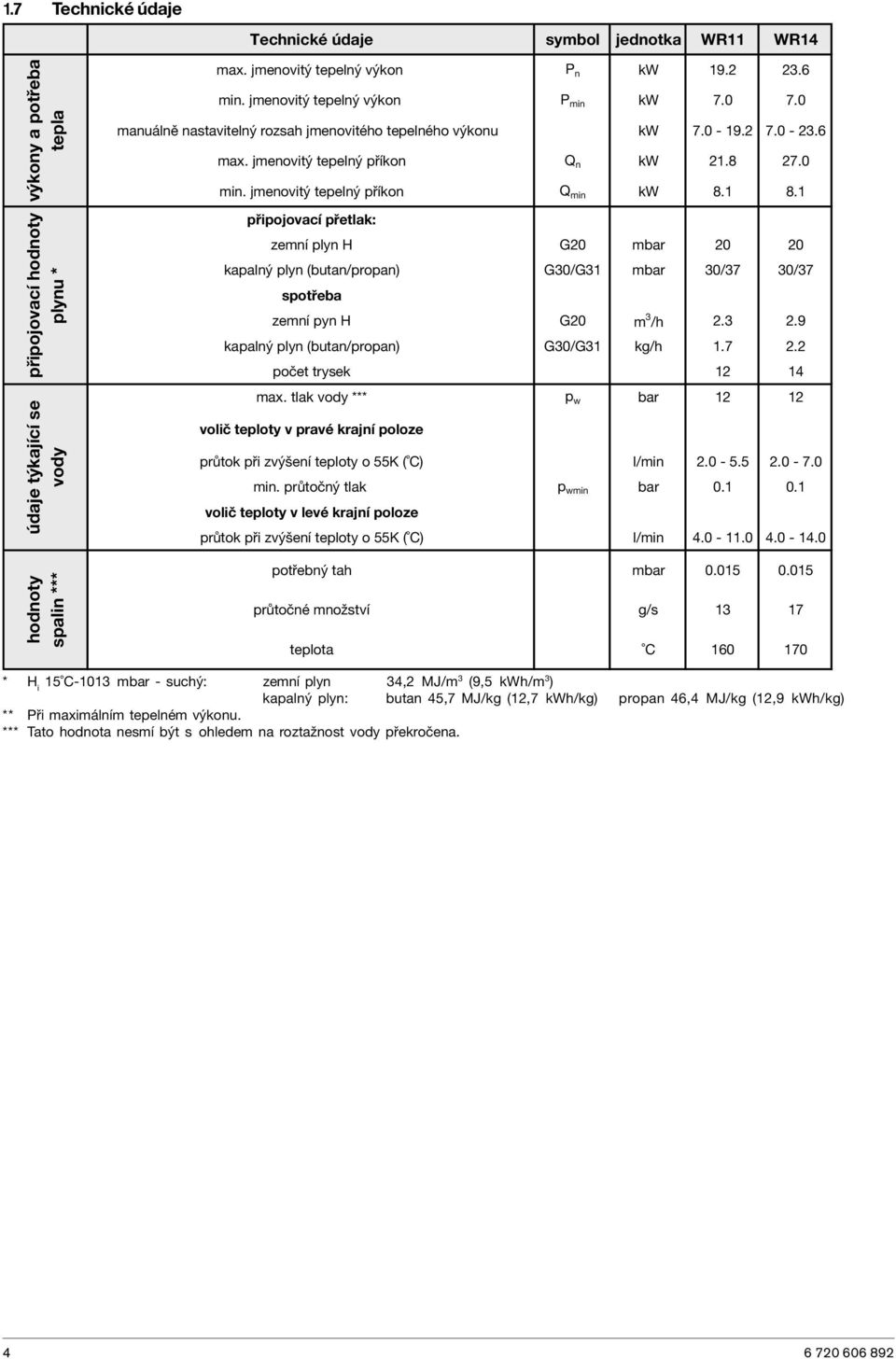 jmenovitý tepelný příkon Q min kw 8.1 8.1 připojovací přetlak: zemní plyn H G20 mbar 20 20 kapalný plyn (butan/propan) G30/G31 mbar 30/37 30/37 spotřeba zemní pyn H G20 m 3 /h 2.3 2.