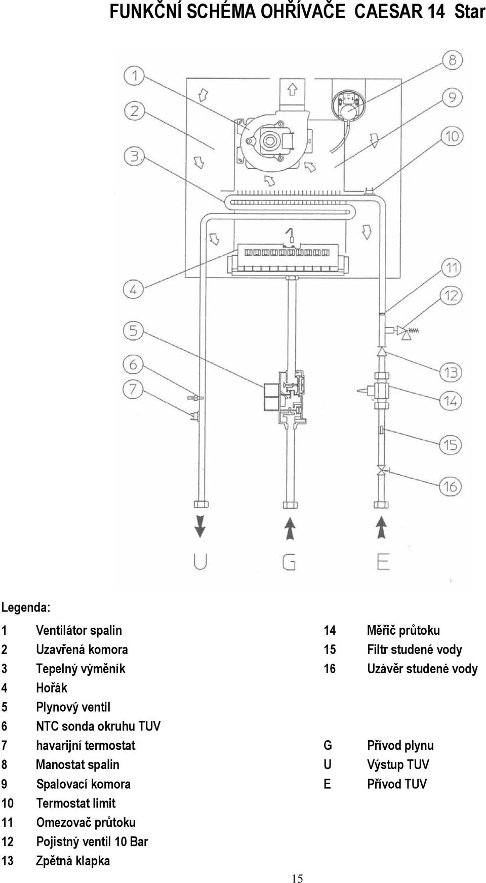 NTC sonda okruhu TUV 7 havarijní termostat G Přívod plynu 8 Manostat spalin U Výstup TUV 9