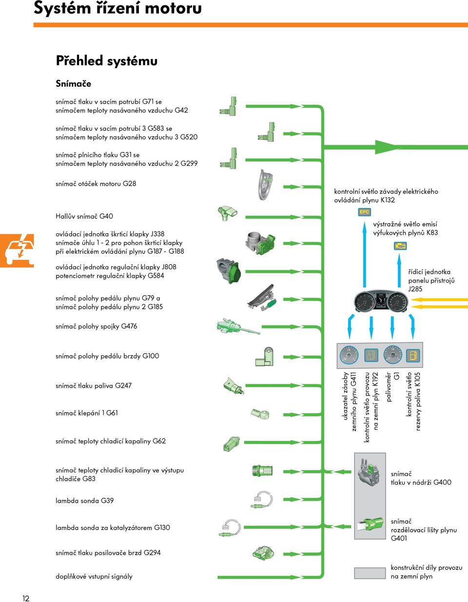 při elektrickém ovládání plynu G187 - G188 ovládací jednotka regulační klapky J808 potenciometr regulační klapky G584 snímač polohy pedálu plynu G79 a snímač polohy pedálu plynu 2 G185 kontrolní