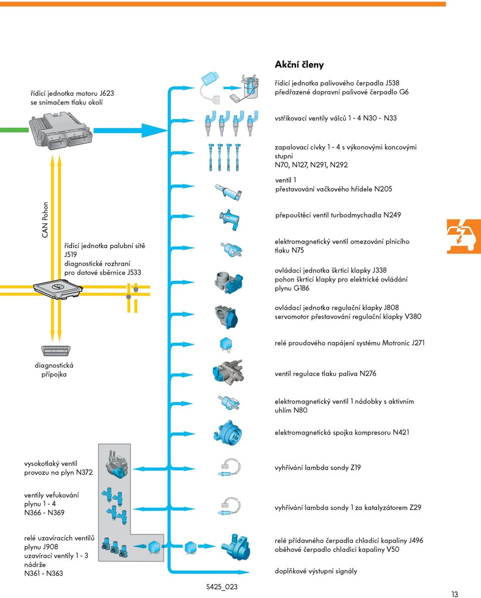 přepouštěcí ventil turbodmychadla N249 elektromagnetický ventil omezování plnicího tlaku N75 ovládací jednotka škrticí klapky J338 pohon škrticí klapky pro elektrické ovládání plynu G186 ovládací