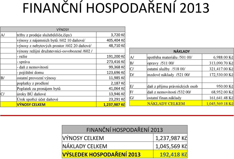 Poplatek za pronájem bytů 41,064 Kč C/ úroky BÚ daňové 13,946 Kč Úrok spořící účet daňové 23,291 Kč VÝNOSY CELKEM 1,237,987 Kč NÁKLADY A/ spotřeba materiálu /501 00/ 6,988.