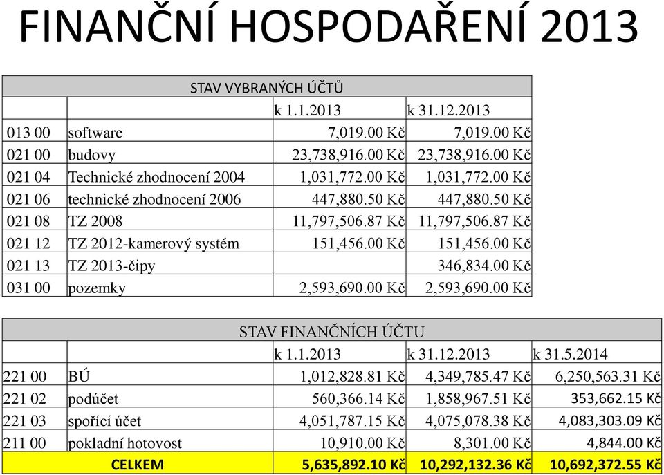 87 Kč 021 12 TZ 2012-kamerový systém 151,456.00 Kč 151,456.00 Kč 021 13 TZ 2013-čipy 346,834.00 Kč 031 00 pozemky 2,593,690.00 Kč 2,593,690.00 Kč STAV FINANČNÍCH ÚČTU k 1.1.2013 k 31.12.2013 k 31.5.2014 221 00 BÚ 1,012,828.