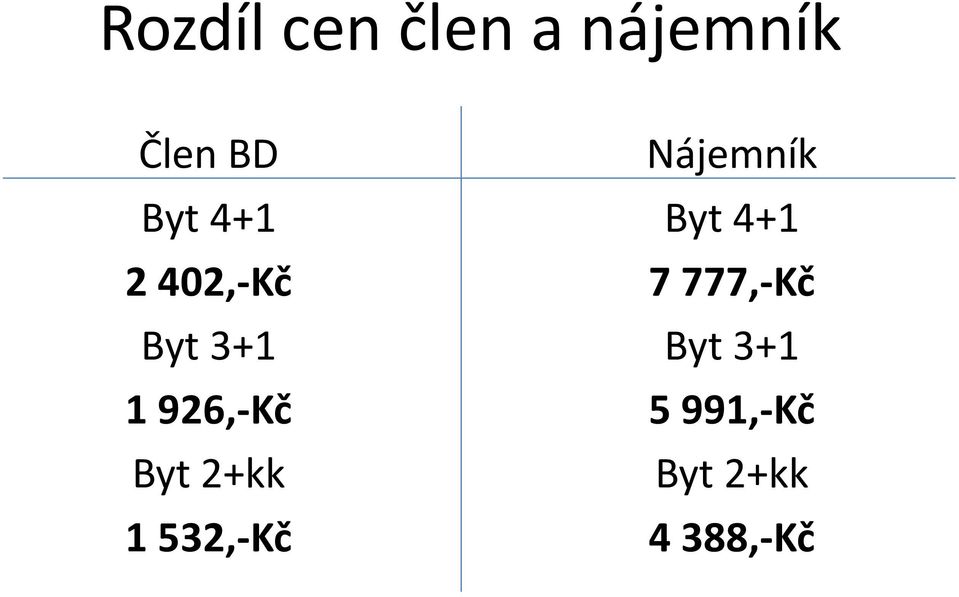 2+kk 1 532,-Kč Nájemník Byt 4+1 7