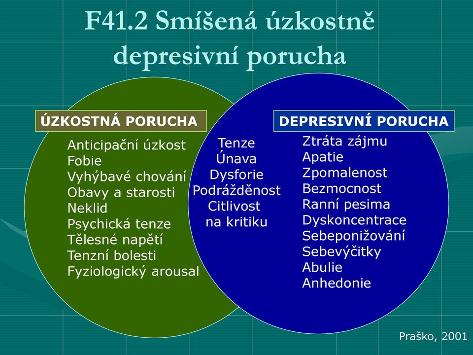 kritiku Tělesné napětí Tenzní bolesti Fyziologický arousal DEPRESIVNÍ PORUCHA Ztráta zájmu Apatie