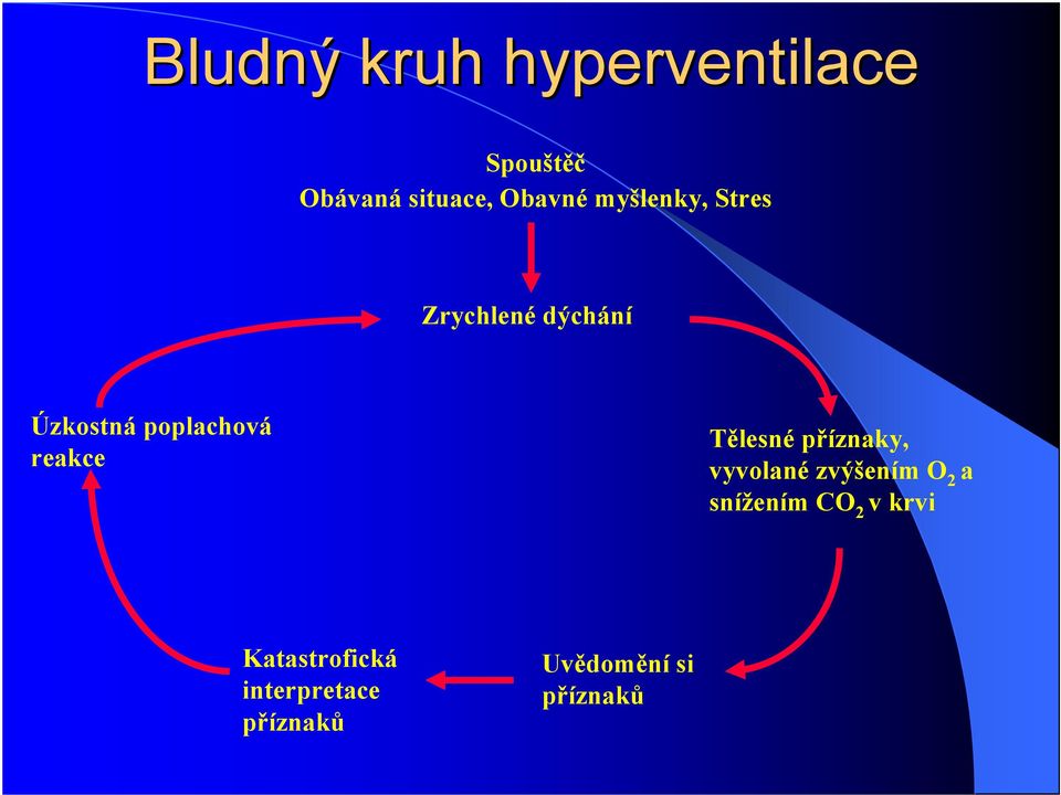 Tělesné příznaky, vyvolané zvýšením O 2 a snížením CO 2 v