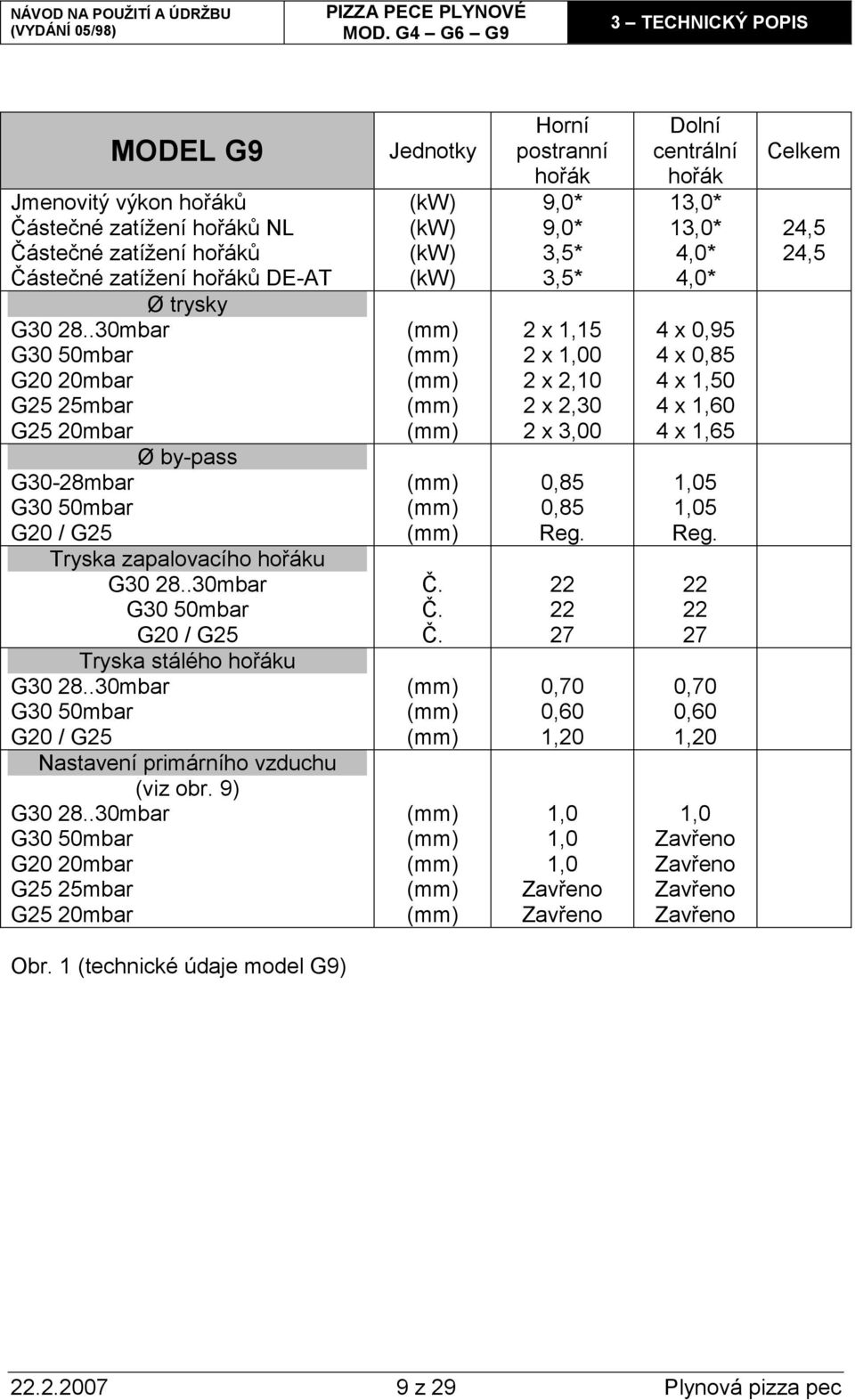 .30mbar G30 50mbar G20 / G25 Nastavení primárního vzduchu (viz obr. 9) G30 28..30mbar G30 50mbar G20 20mbar G25 25mbar G25 20mbar Jednotky (kw) (kw) (kw) (kw) Č.