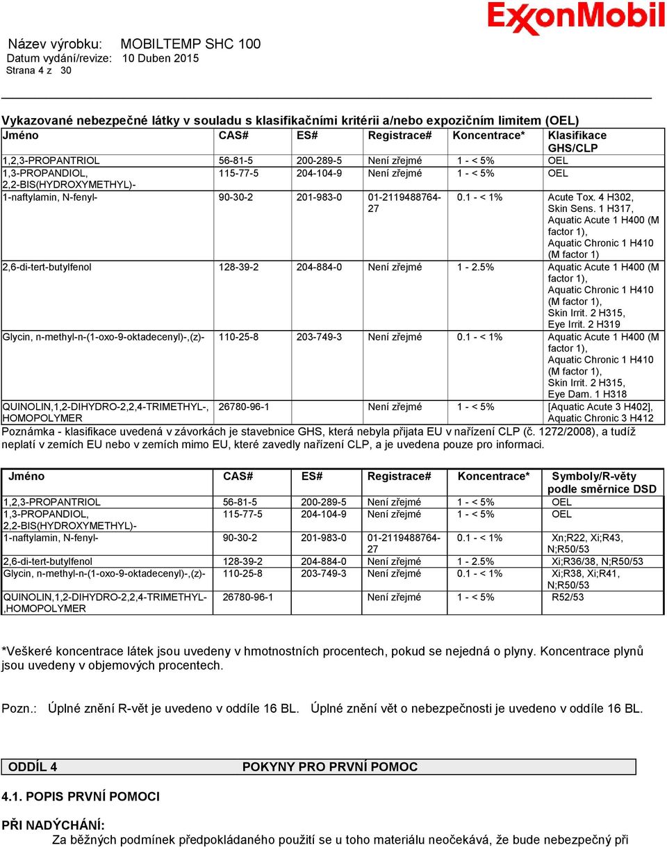 4 H302, Skin Sens. 1 H317, Aquatic Acute 1 H400 (M factor 1), Aquatic Chronic 1 H410 (M factor 1) 2,6-di-tert-butylfenol 128-39-2 204-884-0 Není zřejmé 1-2.