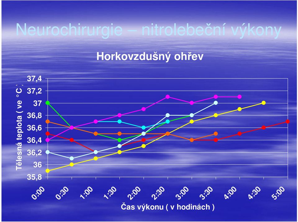 Tělesná teplota ( ve C ) 0:00 0:30 1:00 1:30 2:00
