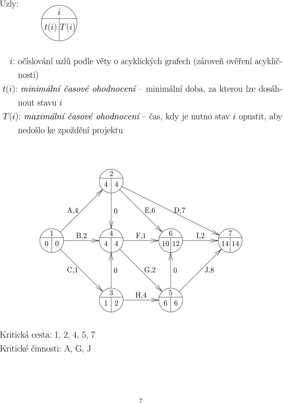 ohodnocení čas, kdy je nutno stav i opustit, aby nedošlo ke zpoždění projektu 2 4 4 A,4 E,6 D,7 1 B,2 4 6