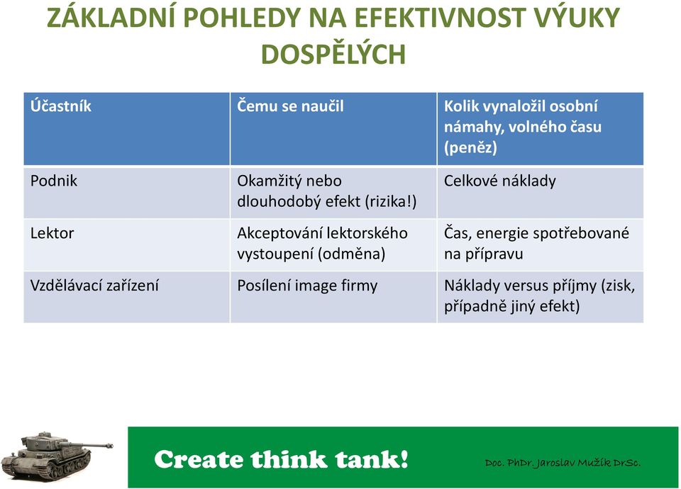 ) Celkové náklady Lektor Akceptování lektorského Čas, energiespotřebované vystoupení