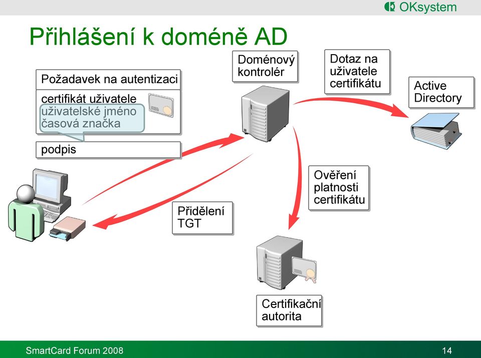 Doménový kontrolér Dotaz na uživatele certifikátu Ověření