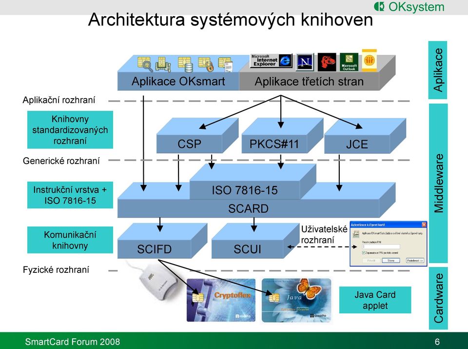 JCE Generické rozhraní Instrukční vrstva + ISO 7816-15 ISO 7816-15 SCARD Komunikační