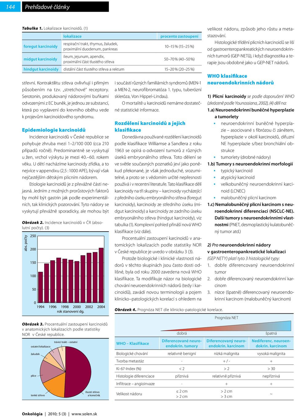 Epidemiologie karcinoidů Incidence karcinoidů v České republice se pohybuje zhruba mezi 1 2/100 000 (cca 210 případů ročně). Predominantně se vyskytují u žen, vrchol výskytu je mezi 40. 60.