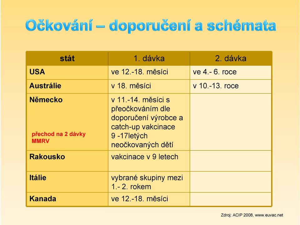 měsíci s přeočkováním dle doporučení výrobce a catch-up vakcinace 9-17letých neočkovaných