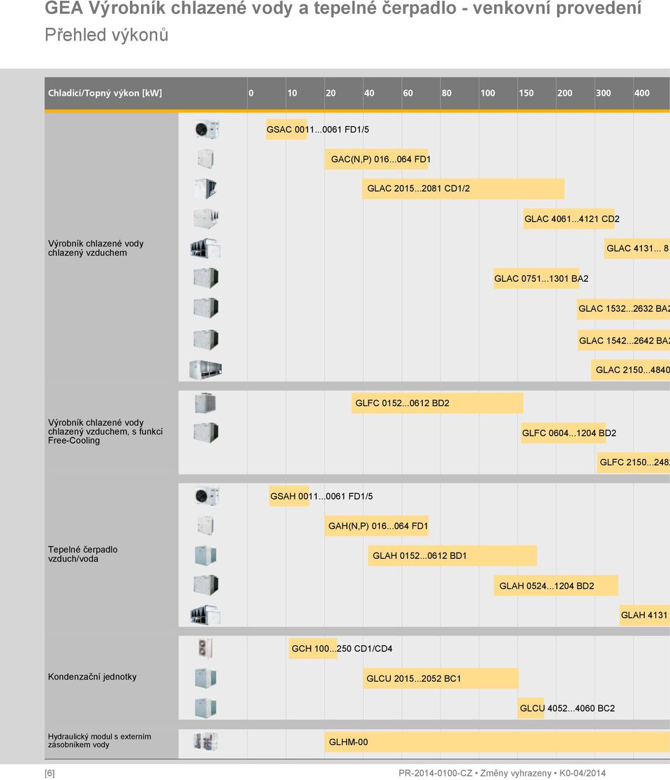 ..0612 BD2 Výrobník chlazené vody chlazený vzduchem, s funkcí Free-Cooling GLFC 0604...1204 BD2 GSAH 0011...0061 FD1/5 GAH(N,P) 016...064 FD1 Tepelné čerpadlo vzduch/voda GLAH 0152...0612 BD1 GLAH 0524.