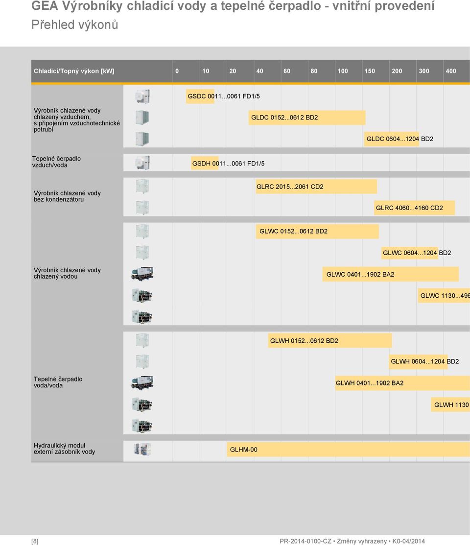 ..0061 FD1/5 Výrobník chlazené vody bez kondenzátoru GLRC 2015...2061 CD2 GLRC 4060...4160 CD2 GLWC 0152...0612 BD2 GLWC 0604...1204 BD2 Výrobník chlazené vody chlazený vodou GLWC 0401.
