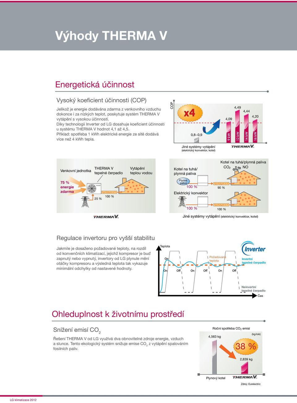 Díky technologii Inverter od LG dosahuje koeficient účinnosti u systému Jiné Jiné THERMA systémy vytápění V hodnot 4,1 až 4,5.