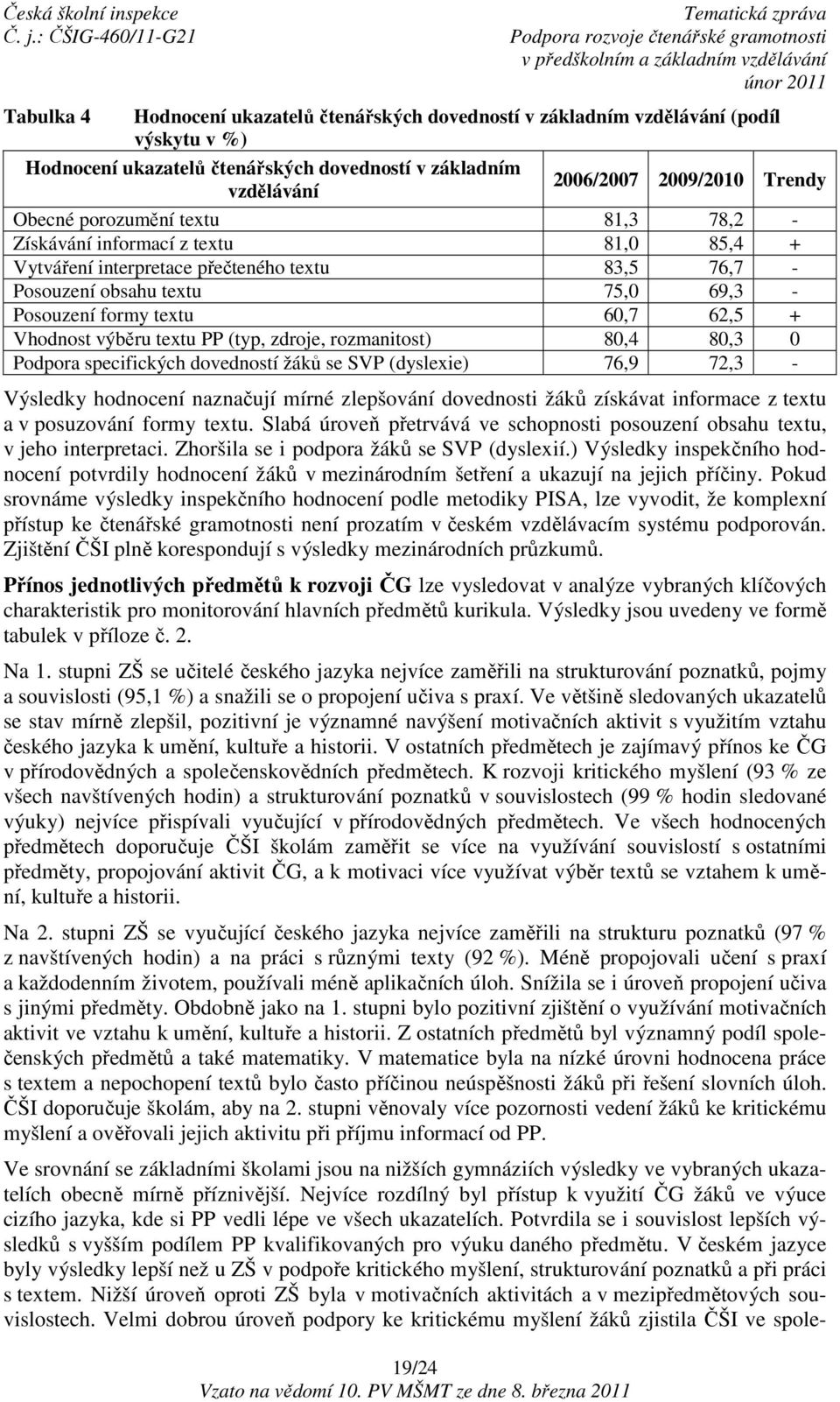 výběru textu PP (typ, zdroje, rozmanitost) 80,4 80,3 0 Podpora specifických dovedností žáků se SVP (dyslexie) 76,9 72,3 - Výsledky hodnocení naznačují mírné zlepšování dovednosti žáků získávat