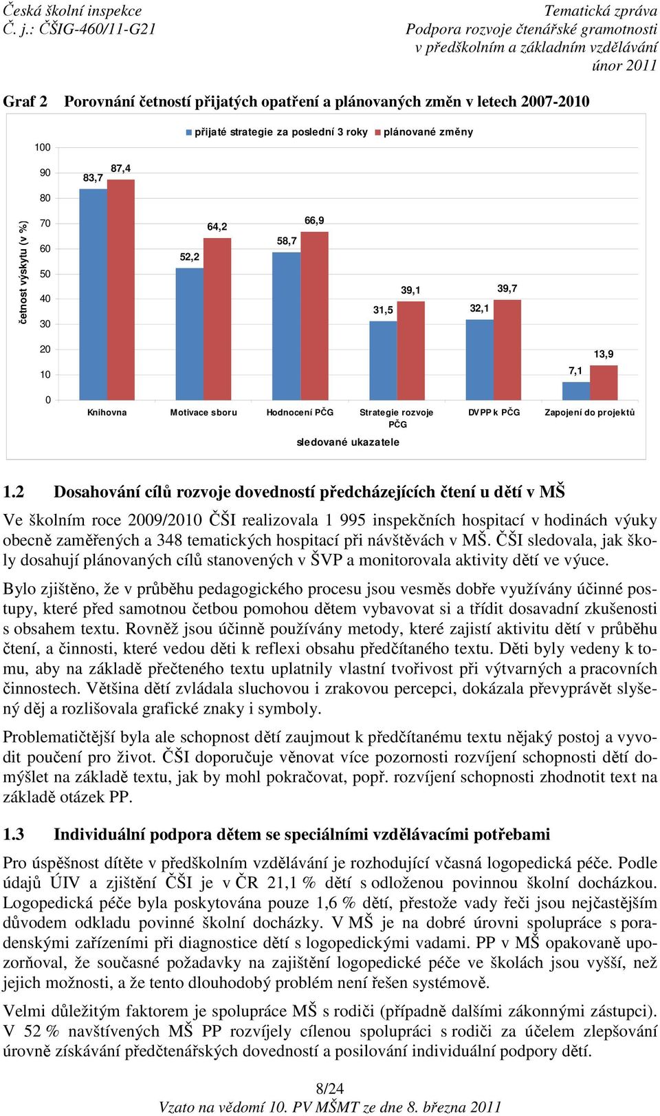 2 Dosahování cílů rozvoje dovedností předcházejících čtení u dětí v MŠ Ve školním roce 2009/2010 ČŠI realizovala 1 995 inspekčních hospitací v hodinách výuky obecně zaměřených a 348 tematických