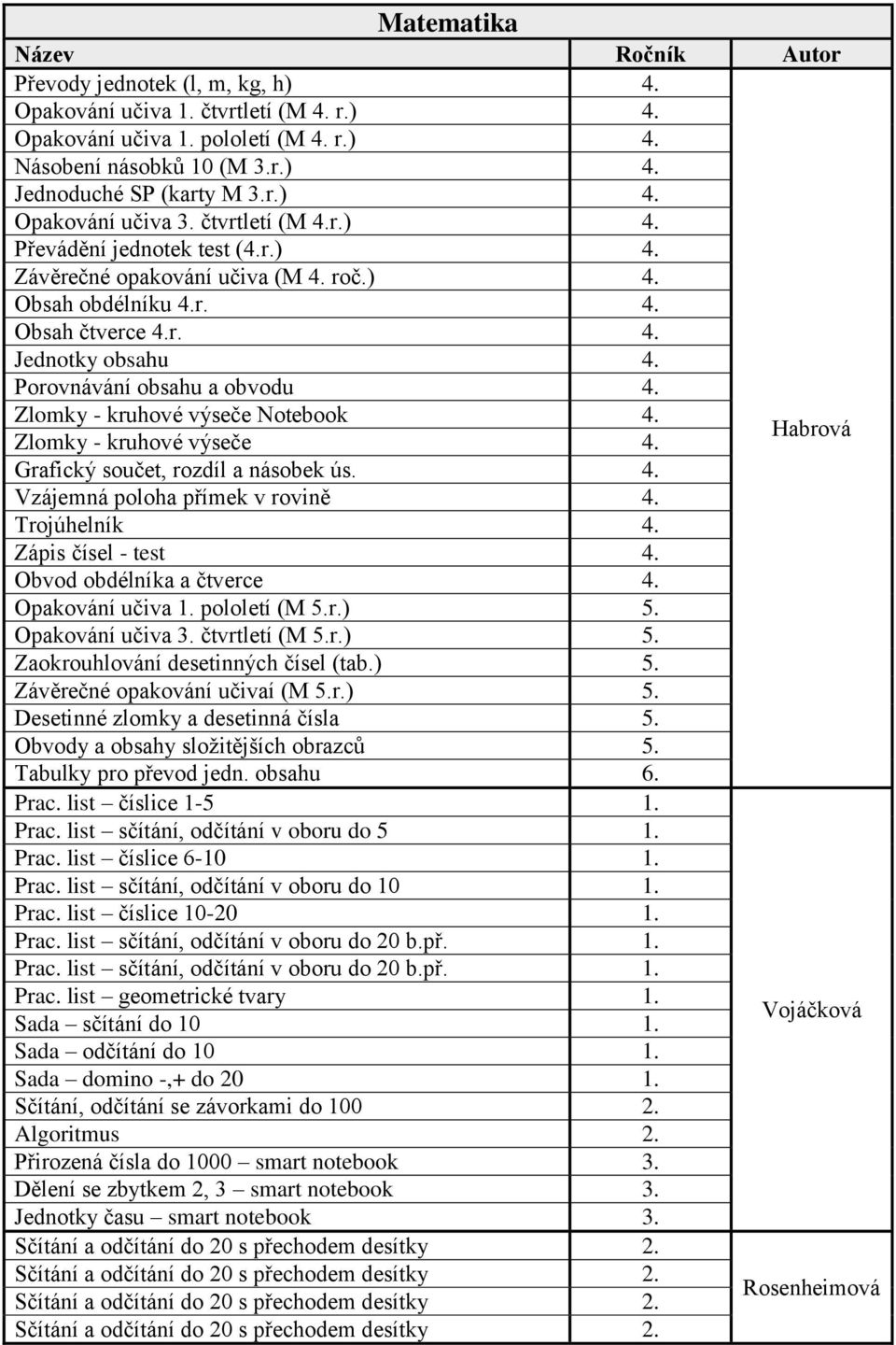 Zlomky - kruhové výseče Notebook 4. Zlomky - kruhové výseče 4. Habrová Grafický součet, rozdíl a násobek ús. 4. Vzájemná poloha přímek v rovině 4. Trojúhelník 4. Zápis čísel - test 4.