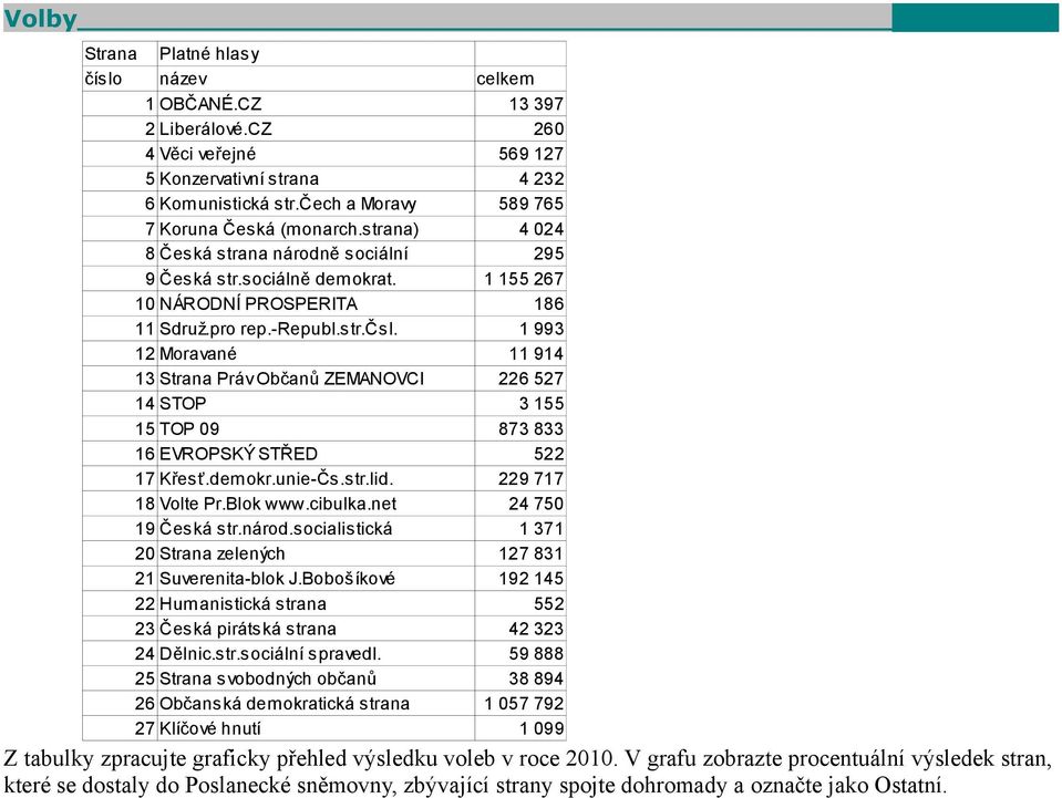 12 Moravané 13 Strana Práv Občanů ZEMANOVCI 14 STOP 15 TOP 09 16 EVROPSKÝ STŘED 522 17 Křesť.demokr.unie-Čs.str.lid. 18 Volte Pr.Blok www.cibulka.net 19 Česká str.národ.