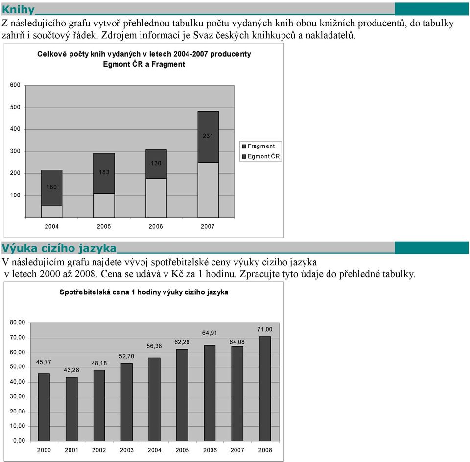 Celkové počty knih vydaných v letech 2004-2007 producenty Egmont ČR a Fragment 600 500 400 300 200 183 130 231 Fragm ent Egm ont ČR 100 160 56 110 177 251 2004 2005 2006 2007 Výuka cizího