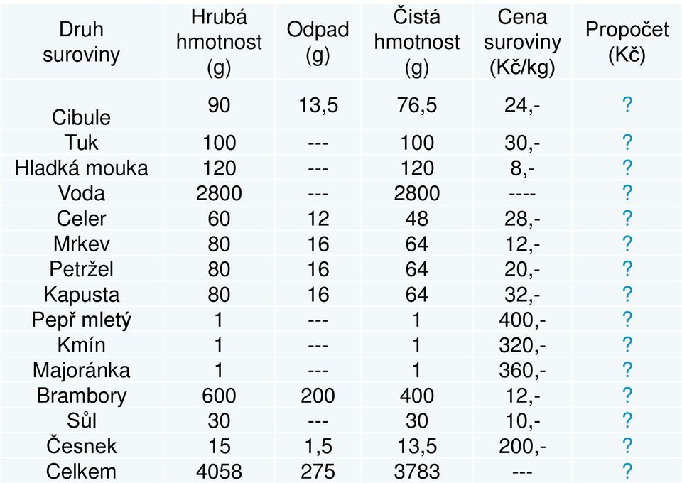 Mrkev 80 16 64 12,-? Petržel 80 16 64 20,-? Kapusta 80 16 64 32,-? Pepř mletý 1 --- 1 400,-? Kmín 1 --- 1 320,-?