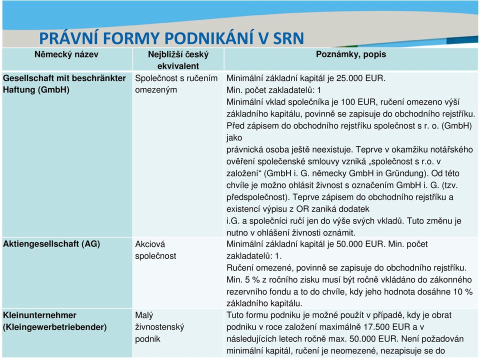 mální základní kapitál je 25.000 EUR. Min. počet zakladatelů: 1 Minimální vklad společníka je 100 EUR, ručení omezeno výší základního kapitálu, povinně se zapisuje do obchodního rejstříku.