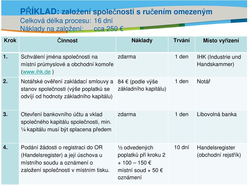 Notářské ověření zakládací smlouvy a stanov společnosti (výše poplatků se odvíjí od hodnoty základního kapitálu) zdarma 1 den IHK (Industrie und Handskammer) 84 (podle výše základního kapitálu) 1 den