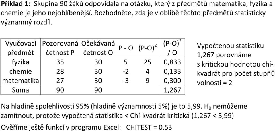 Vyučovací Pozorovaná Očekávaná P - O (P-O) 2 (P-O) 2 předmět četnost P četnost O / O fyzika 35 30 5 25 0,833 chemie 28 30-2 4 0,133 matematika 27 30-3 9 0,300 Suma 90 90