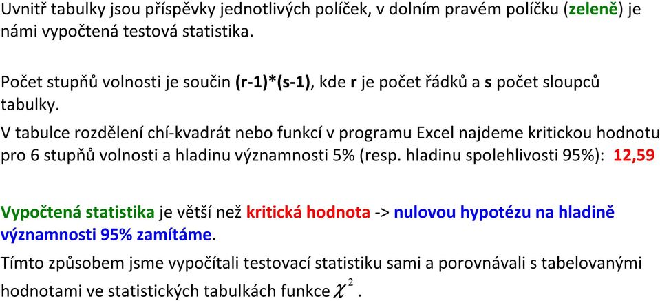 V tabulce rozdělení chí-kvadrát nebo funkcí v programu Excel najdeme kritickou hodnotu pro 6 stupňů volnosti a hladinu významnosti 5% (resp.