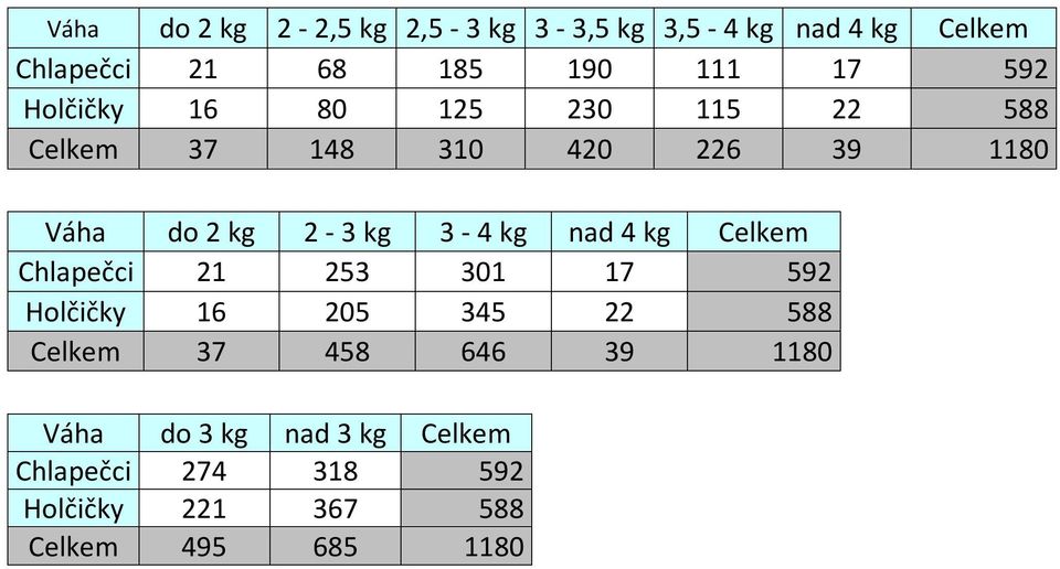 kg nad 4 kg Celkem Chlapečci 21 253 301 17 592 Holčičky 16 205 345 22 588 Celkem 37 458 646 39