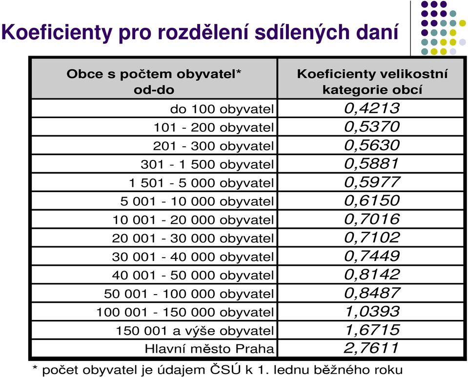 obyvatel 0,7016 20 001-30 000 obyvatel 0,7102 30 001-40 000 obyvatel 0,7449 40 001-50 000 obyvatel 0,8142 50 001-100 000 obyvatel 0,8487