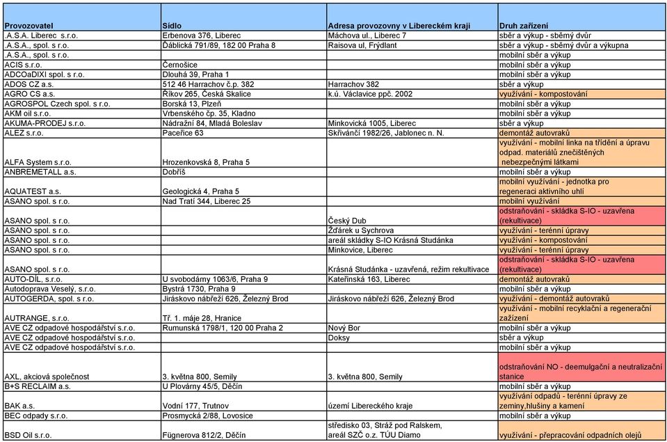 Václavice ppč. 2002 využívání - kompostování AGROSPOL Czech spol. s r.o. Borská 13, Plzeň AKM oil s.r.o. Vrbenského čp. 35, Kladno AKUMA-PRODEJ s.r.o. Nádražní 84, Mladá Boleslav Minkovická 1005, Liberec sběr a výkup ALEZ s.