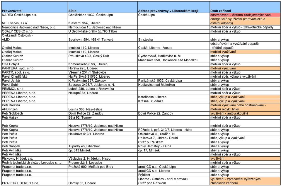 790,tábor Oleksandr Ostolosh - ALEX Sportovní 554, 468 41 Tanvald Smržovka sběr a výkup Ondřej Malec Irkutská 110, Liberec Česká, Liberec - Vesec odstraňování a využívání odpadů - třídění odpadů