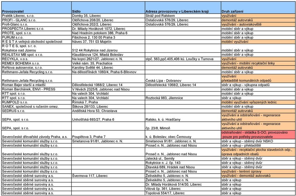 s r. o. Rokytnice nad Jizerou 512 44 Rokytnice nad Jizerou REALSTAV MB spol. s r.o. Klaudiánova 124, Mladá Boleslav RECYKLA, v.o.s. Na kopci 2621/27, Jablonec n. N. stpč. 563,ppč.405,406 kú.