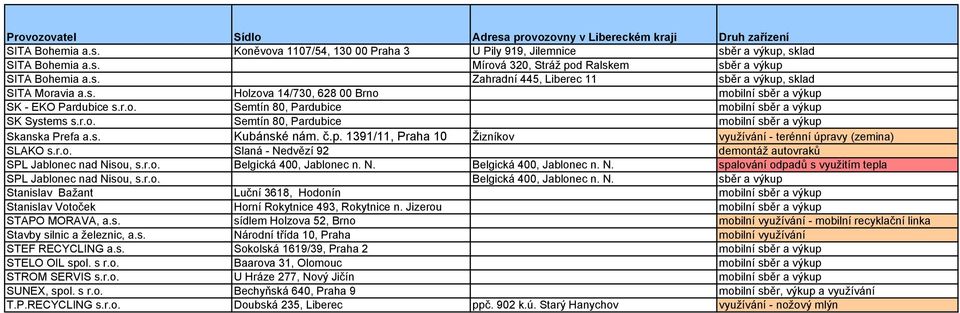 1391/11, Praha 10 Žizníkov využívání - terénní úpravy (zemina) SLAKO s.r.o. Slaná - Nedvězí 92 demontáž autovraků SPL Jablonec nad Nisou, s.r.o. Belgická 400, Jablonec n. N. Belgická 400, Jablonec n. N. spalování odpadů s využitím tepla SPL Jablonec nad Nisou, s.