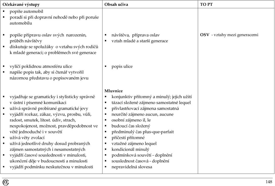 představu o popisovaném jevu popis ulice vyjadřuje se gramaticky i stylisticky správně v ústní i písemné komunikaci užívá správně probírané gramatické jevy vyjádří rozkaz, zákaz, výzvu, prosbu, vůli,